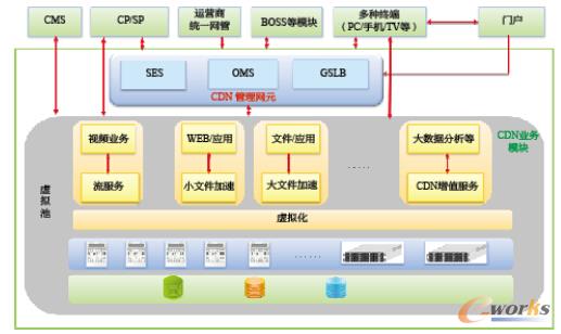 D1 dͨӍںCDNϵy(tng)ƻܘ(gu)