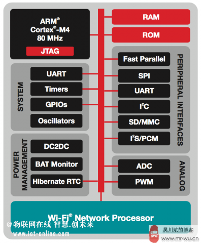 TI SimpleLink WiFiƽ_