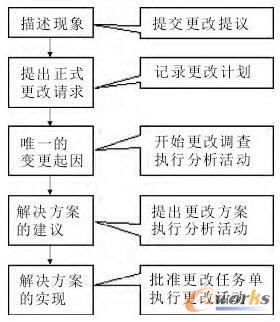 產品設計變更管理系統(tǒng)設計變更流程圖