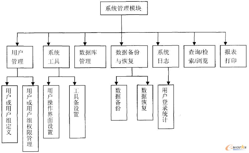 系統(tǒng)管理模塊圖