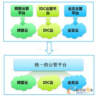 構(gòu)建運(yùn)營商企業(yè)級(jí)云管理平臺(tái)