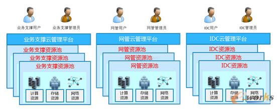 構(gòu)建運(yùn)營商企業(yè)級(jí)云管理平臺(tái)