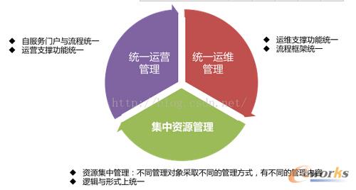 構(gòu)建運(yùn)營商企業(yè)級(jí)云管理平臺(tái)