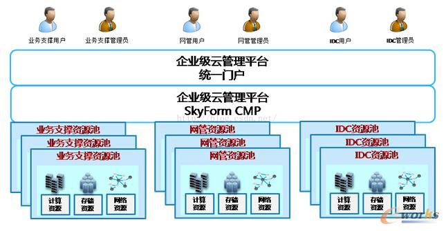 構(gòu)建運(yùn)營商企業(yè)級(jí)云管理平臺(tái)
