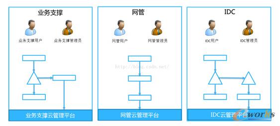 構(gòu)建運(yùn)營商企業(yè)級(jí)云管理平臺(tái)