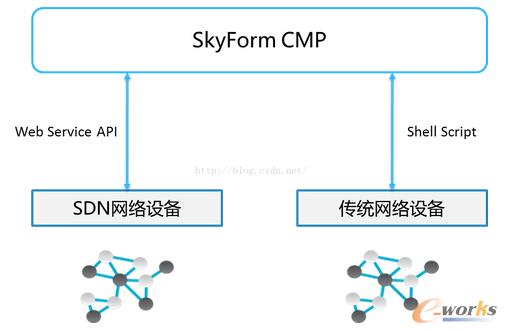 構(gòu)建運(yùn)營商企業(yè)級(jí)云管理平臺(tái)