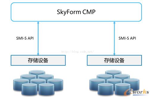 構(gòu)建運(yùn)營商企業(yè)級(jí)云管理平臺(tái)