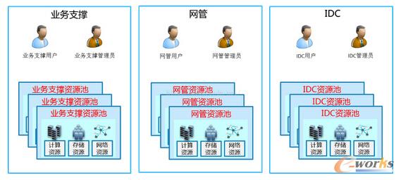 構(gòu)建運(yùn)營商企業(yè)級(jí)云管理平臺(tái)