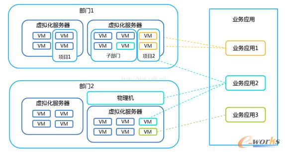 構(gòu)建運(yùn)營商企業(yè)級(jí)云管理平臺(tái)