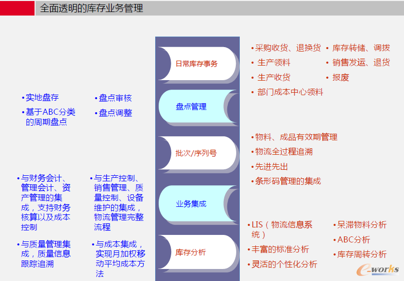 圖4 庫存管理