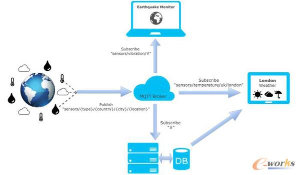 MQTT ʾؓ