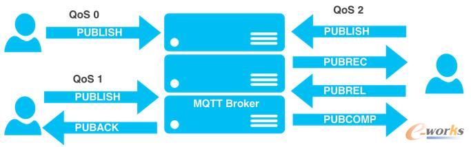  MQTT еķ|ˮƽ