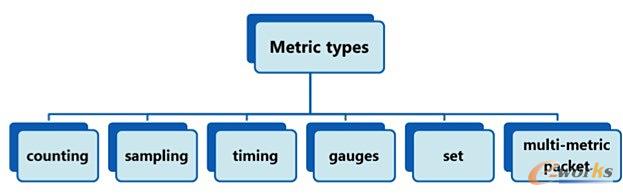 collector&aggregator  StatsD