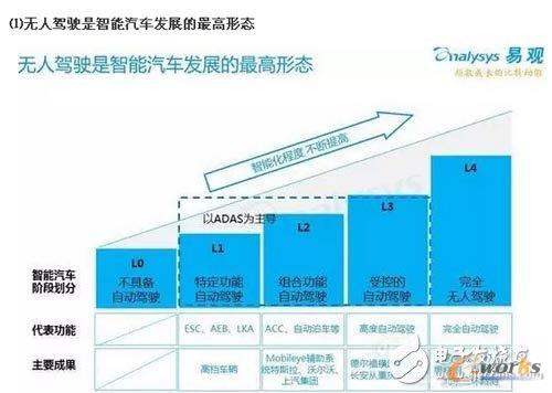 2016年中國(guó)無(wú)人駕駛產(chǎn)業(yè)報(bào)告出爐