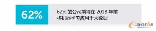 機器學習用于大數據的比例