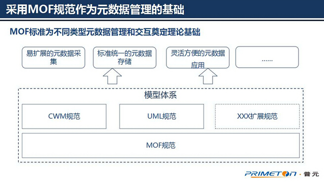 大數(shù)據(jù)治理技術核心,可擴展的元數(shù)據(jù)架構設計