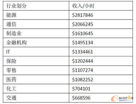 按秒計算的數據中心故障損失