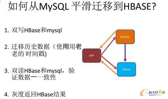 ΏMySQLƽwƵHBASE