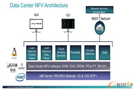 NFV