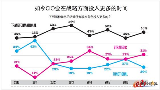2017I(y)CIO桷xCIOɫ¶x