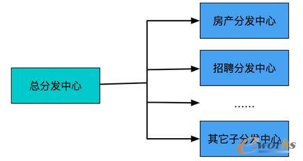UI D