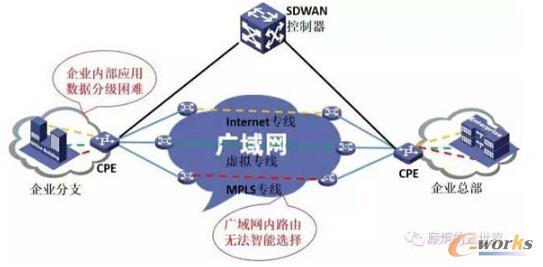 SD-WANʲô